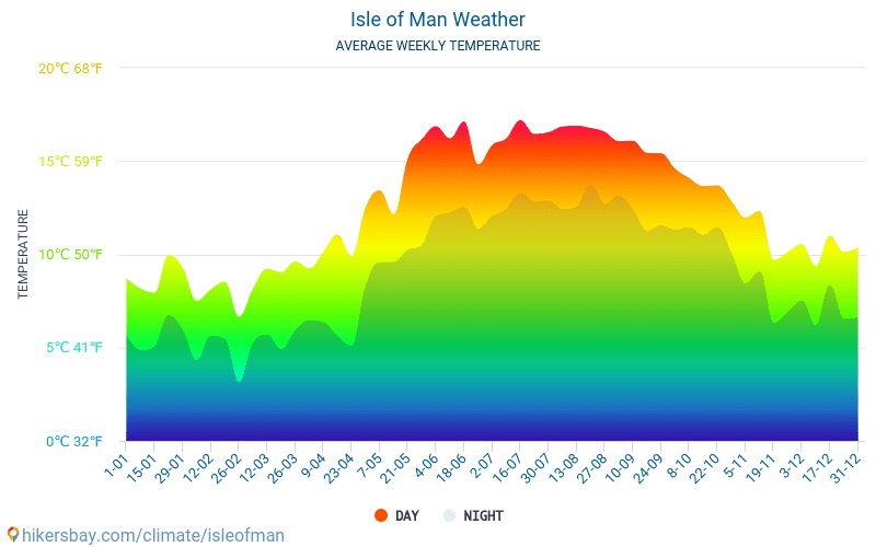 Wyspa Man - Średnie miesięczne temperatury i pogoda 2015 - 2024 Średnie temperatury w Wyspa Man w ubiegłych latach. Historyczna średnia pogoda w Wyspa Man. hikersbay.com