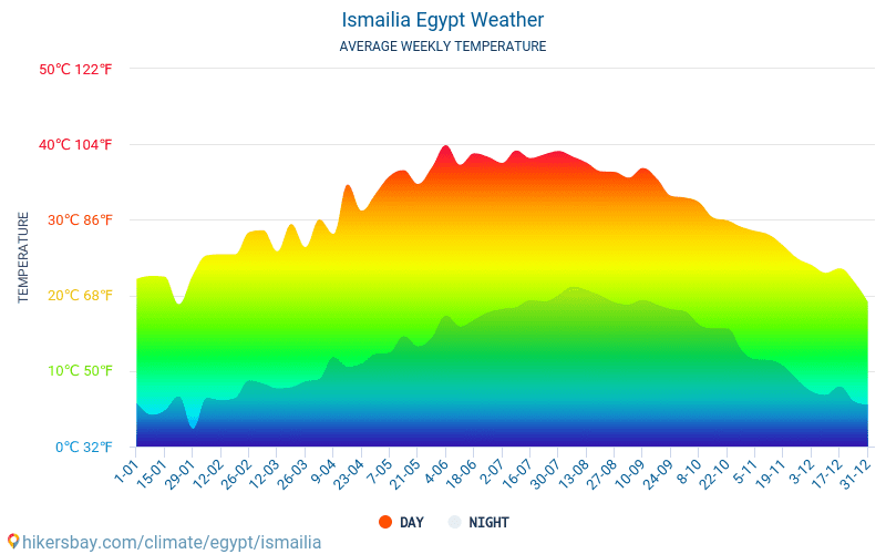 Ismaília - Clima e temperaturas médias mensais 2015 - 2024 Temperatura média em Ismaília ao longo dos anos. Tempo médio em Ismaília, Egito. hikersbay.com