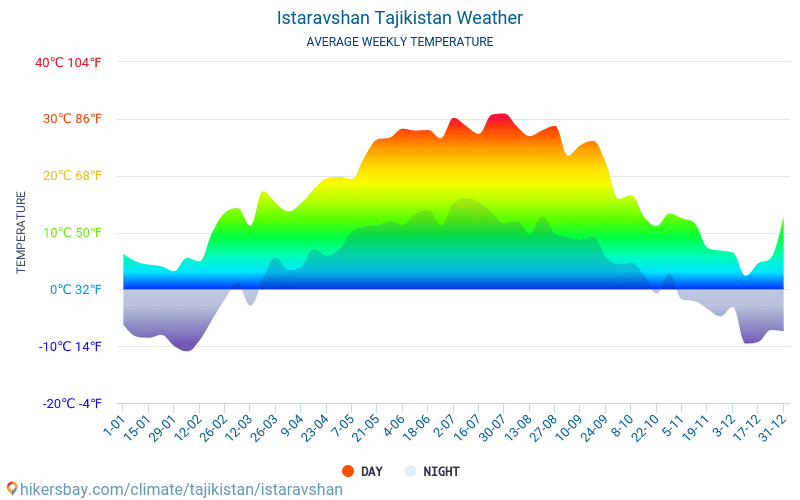 Istaravšan - Průměrné měsíční teploty a počasí 2015 - 2024 Průměrná teplota v Istaravšan v letech. Průměrné počasí v Istaravšan, Tádžikistán. hikersbay.com