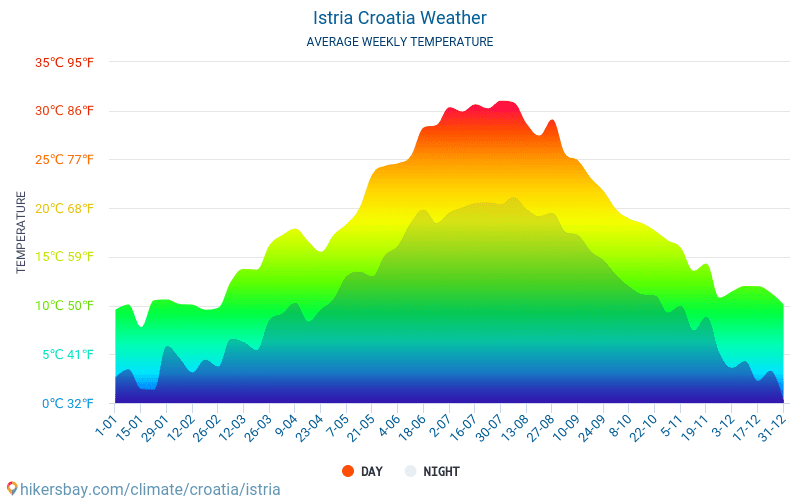 Istrien - Gennemsnitlige månedlige temperatur og vejr 2015 - 2024 Gennemsnitstemperatur i Istrien gennem årene. Gennemsnitlige vejr i Istrien, Kroatien. hikersbay.com