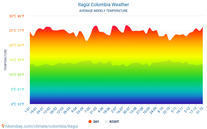 Itagüí - Середні щомісячні температури і погода 2015 - 2024 Середня температура в Itagüí протягом багатьох років. Середній Погодні в Itagüí, Колумбія. hikersbay.com