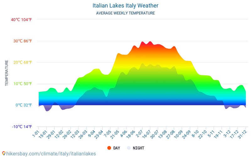Italienske søer - Gennemsnitlige månedlige temperatur og vejr 2015 - 2024 Gennemsnitstemperatur i Italienske søer gennem årene. Gennemsnitlige vejr i Italienske søer, Italien. hikersbay.com