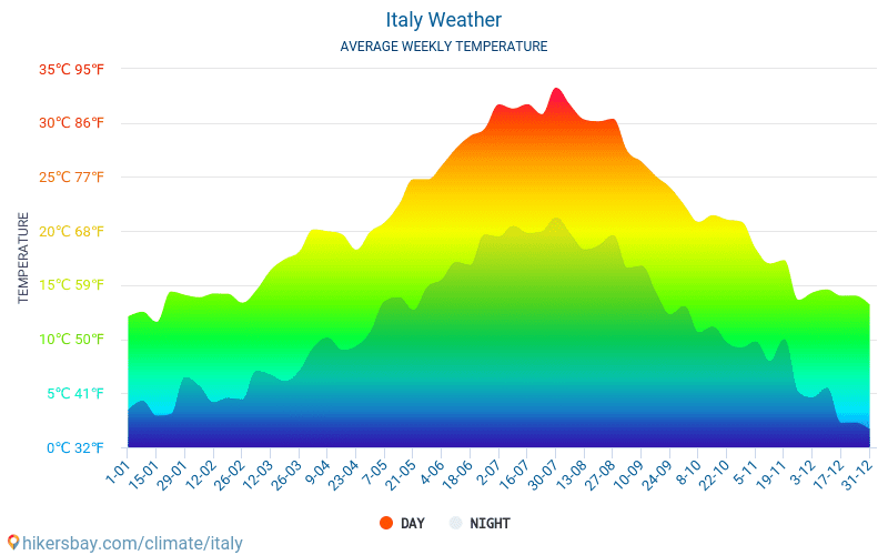 Italien - Genomsnittliga månatliga temperaturer och väder 2015 - 2024 Medeltemperaturen i Italien under åren. Genomsnittliga vädret i Italien. hikersbay.com