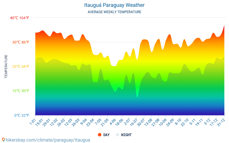 Itauguá - Średnie miesięczne temperatury i pogoda 2015 - 2024 Średnie temperatury w Itauguá w ubiegłych latach. Historyczna średnia pogoda w Itauguá, Paragwaj. hikersbay.com