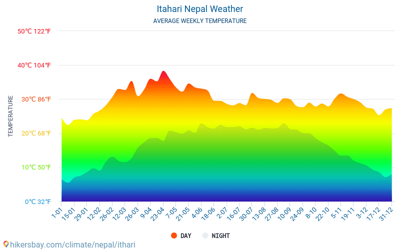 Itahari - Ortalama aylık sıcaklık ve hava durumu 2015 - 2024 Yıl boyunca ortalama sıcaklık Itahari içinde. Ortalama hava Itahari, Nepal içinde. hikersbay.com