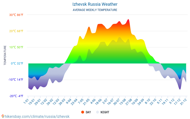 Izhevsk - Clima y temperaturas medias mensuales 2015 - 2024 Temperatura media en Izhevsk sobre los años. Tiempo promedio en Izhevsk, Rusia. hikersbay.com