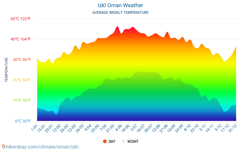 Izkī - Clima e temperaturas médias mensais 2015 - 2024 Temperatura média em Izkī ao longo dos anos. Tempo médio em Izkī, Omã. hikersbay.com