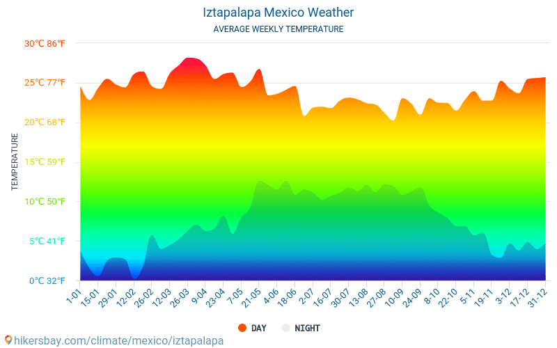 Iztapalapa - Clima y temperaturas medias mensuales 2015 - 2024 Temperatura media en Iztapalapa sobre los años. Tiempo promedio en Iztapalapa, México. hikersbay.com