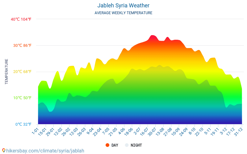 Jableh - Gemiddelde maandelijkse temperaturen en weer 2015 - 2024 Gemiddelde temperatuur in de Jableh door de jaren heen. Het gemiddelde weer in Jableh, Syrië. hikersbay.com