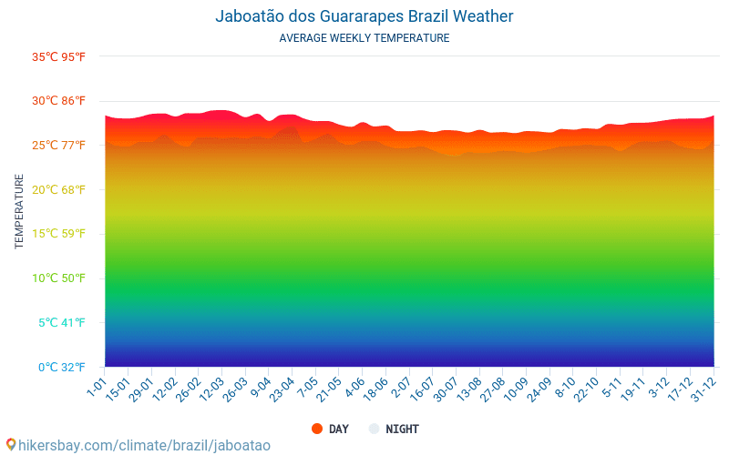 Jaboatão dos Guararapes - สภาพอากาศและอุณหภูมิเฉลี่ยรายเดือน 2015 - 2024 อุณหภูมิเฉลี่ยใน Jaboatão dos Guararapes ปี สภาพอากาศที่เฉลี่ยใน Jaboatão dos Guararapes, ประเทศบราซิล hikersbay.com