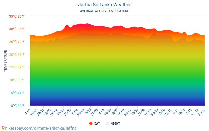 Jaffna - Gjennomsnittlig månedlig temperaturen og været 2015 - 2024 Gjennomsnittstemperaturen i Jaffna gjennom årene. Gjennomsnittlige været i Jaffna, Sri Lanka. hikersbay.com