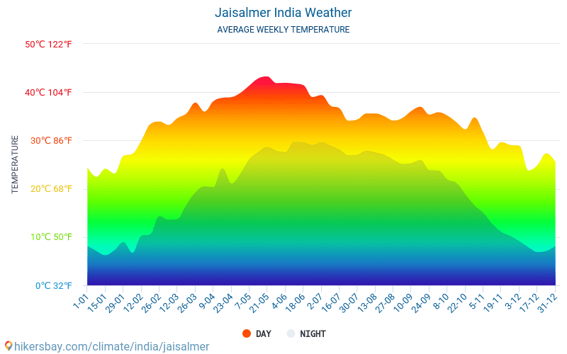 Jaisalmer - Clima y temperaturas medias mensuales 2015 - 2024 Temperatura media en Jaisalmer sobre los años. Tiempo promedio en Jaisalmer, India. hikersbay.com