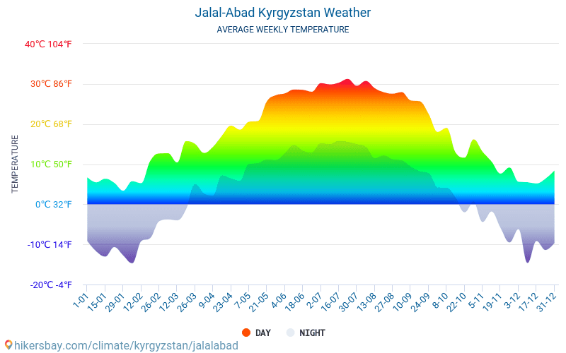 Jalal-Abad - Clima y temperaturas medias mensuales 2015 - 2024 Temperatura media en Jalal-Abad sobre los años. Tiempo promedio en Jalal-Abad, Kirguizistán. hikersbay.com