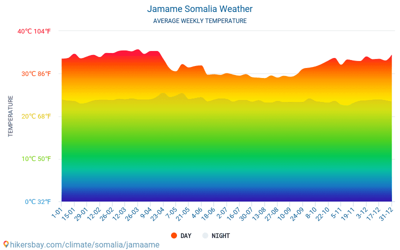 Jamame - 平均每月气温和天气 2015 - 2024 平均温度在 Jamame 多年来。 Jamame, 索马里 中的平均天气。 hikersbay.com