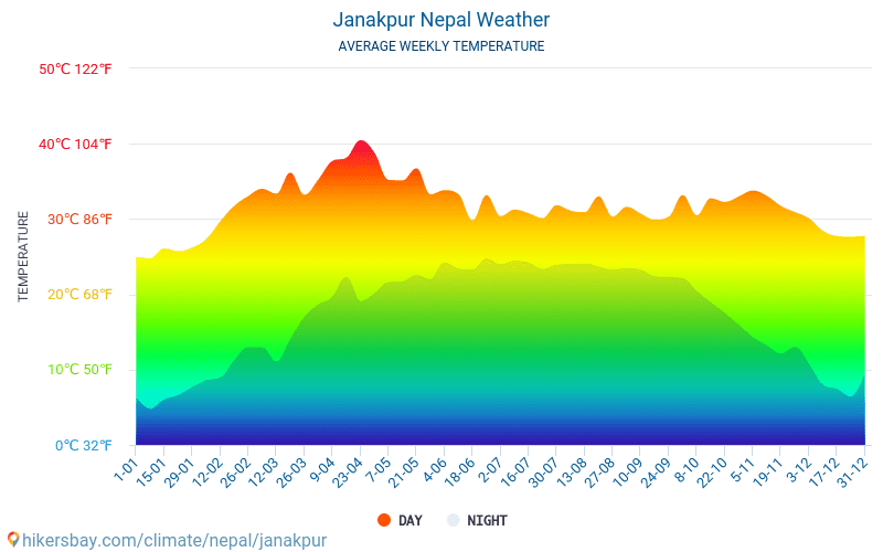 जनकपुर - औसत मासिक तापमान और मौसम 2015 - 2024 वर्षों से जनकपुर में औसत तापमान । जनकपुर, नेपाल में औसत मौसम । hikersbay.com