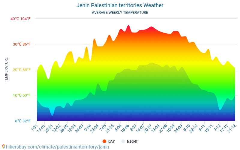 Jenin - Genomsnittliga månatliga temperaturer och väder 2015 - 2024 Medeltemperaturen i Jenin under åren. Genomsnittliga vädret i Jenin, Palestinska områden. hikersbay.com
