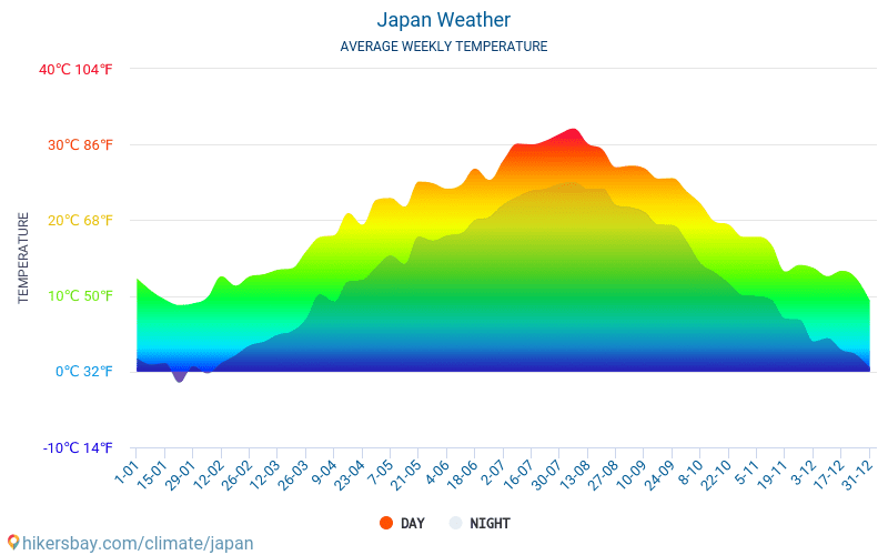 اليابان - متوسط درجات الحرارة الشهرية والطقس 2015 - 2024 يبلغ متوسط درجة الحرارة في اليابان على مر السنين. متوسط حالة الطقس في اليابان. hikersbay.com