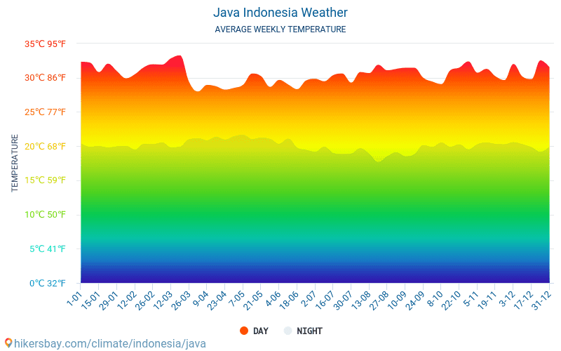 Java - Clima e temperaturas médias mensais 2015 - 2024 Temperatura média em Java ao longo dos anos. Tempo médio em Java, Indonésia. hikersbay.com