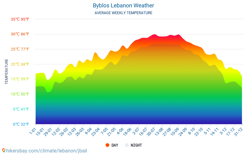 Byblos - Średnie miesięczne temperatury i pogoda 2015 - 2024 Średnie temperatury w Byblos w ubiegłych latach. Historyczna średnia pogoda w Byblos, Liban. hikersbay.com