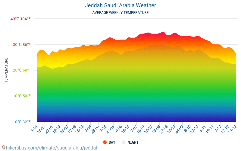 Dżudda - Średnie miesięczne temperatury i pogoda 2015 - 2024 Średnie temperatury w Dżudda w ubiegłych latach. Historyczna średnia pogoda w Dżudda, Arabia Saudyjska. hikersbay.com