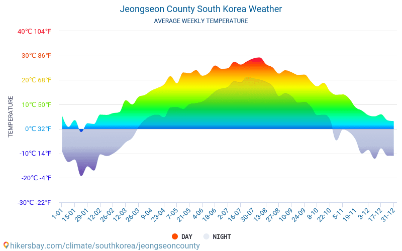 Jeongseon - Gjennomsnittlig månedlig temperaturen og været 2015 - 2024 Gjennomsnittstemperaturen i Jeongseon gjennom årene. Gjennomsnittlige været i Jeongseon, Sør-Korea. hikersbay.com