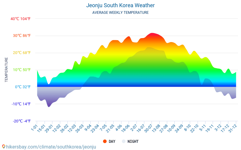 Jeonju - Gennemsnitlige månedlige temperatur og vejr 2015 - 2024 Gennemsnitstemperatur i Jeonju gennem årene. Gennemsnitlige vejr i Jeonju, Sydkorea. hikersbay.com