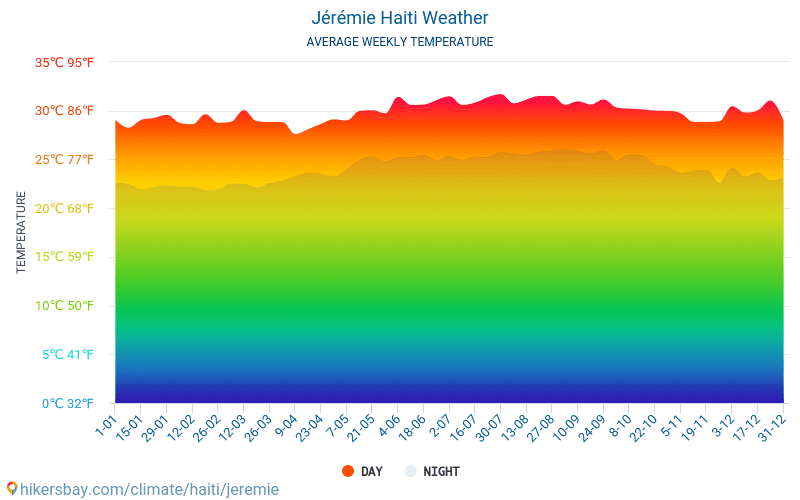 Jérémie - Průměrné měsíční teploty a počasí 2015 - 2024 Průměrná teplota v Jérémie v letech. Průměrné počasí v Jérémie, Haiti. hikersbay.com