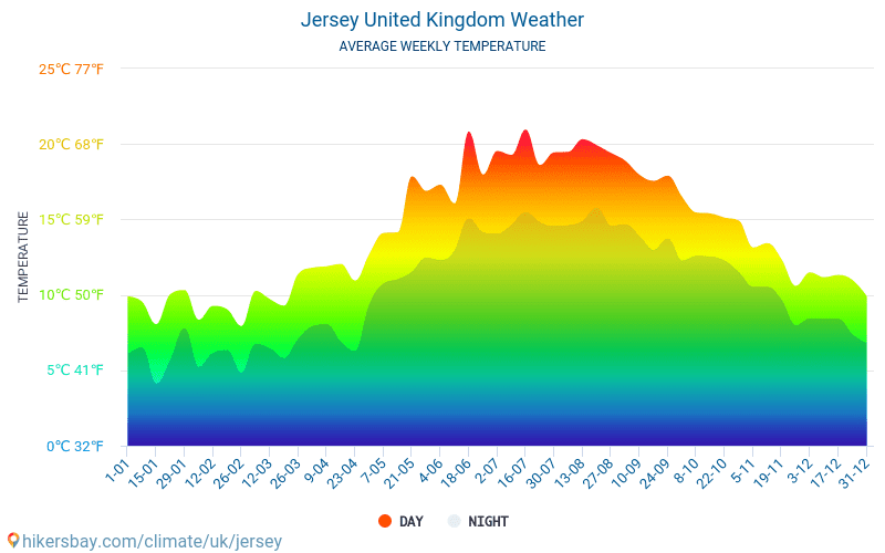 Джерси - Среднемесячные значения температуры и Погода 2015 - 2024 Средняя температура в Джерси с годами. Средняя Погода в Джерси, Великобритания. hikersbay.com