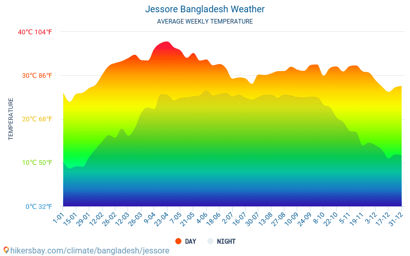 Jessore - Átlagos havi hőmérséklet és időjárás 2015 - 2024 Jessore Átlagos hőmérséklete az évek során. Átlagos Időjárás Jessore, Banglades. hikersbay.com