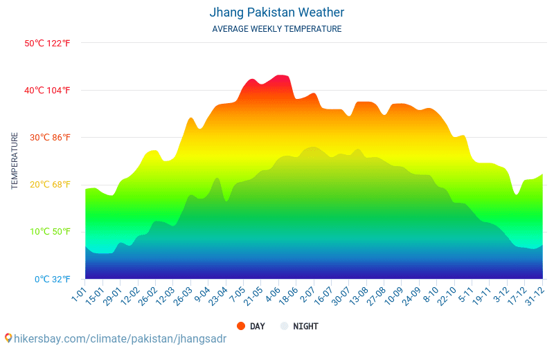 Jhang Sadr - Gjennomsnittlig månedlig temperaturen og været 2015 - 2024 Gjennomsnittstemperaturen i Jhang Sadr gjennom årene. Gjennomsnittlige været i Jhang Sadr, Pakistan. hikersbay.com