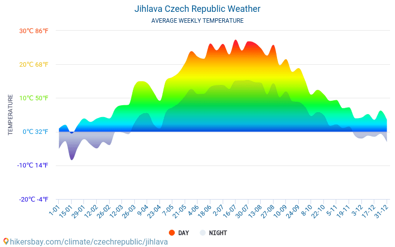Jihlava - Gjennomsnittlig månedlig temperaturen og været 2015 - 2024 Gjennomsnittstemperaturen i Jihlava gjennom årene. Gjennomsnittlige været i Jihlava, Tsjekkia. hikersbay.com