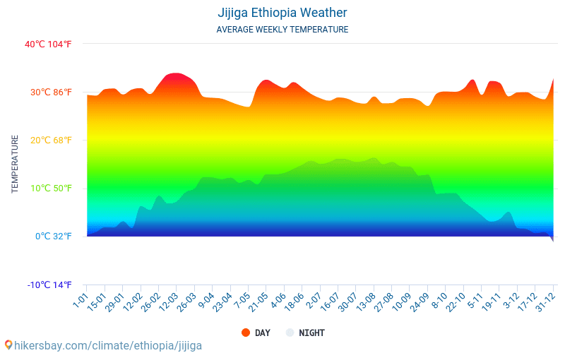 Jijiga - Average Monthly temperatures and weather 2015 - 2024 Average temperature in Jijiga over the years. Average Weather in Jijiga, Ethiopia. hikersbay.com