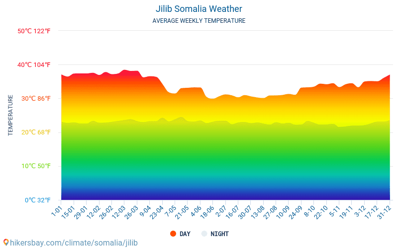 Jilib - Clima y temperaturas medias mensuales 2015 - 2024 Temperatura media en Jilib sobre los años. Tiempo promedio en Jilib, Somalia. hikersbay.com