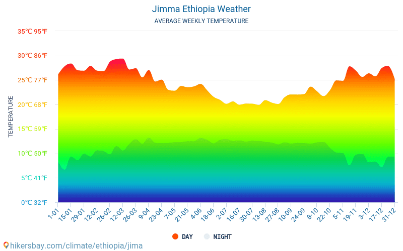 Jimma - Monatliche Durchschnittstemperaturen und Wetter 2015 - 2024 Durchschnittliche Temperatur im Jimma im Laufe der Jahre. Durchschnittliche Wetter in Jimma, Äthiopien. hikersbay.com