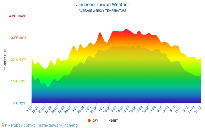JINCHENG - Clima y temperaturas medias mensuales 2015 - 2024 Temperatura media en JINCHENG sobre los años. Tiempo promedio en JINCHENG, Taiwán. hikersbay.com
