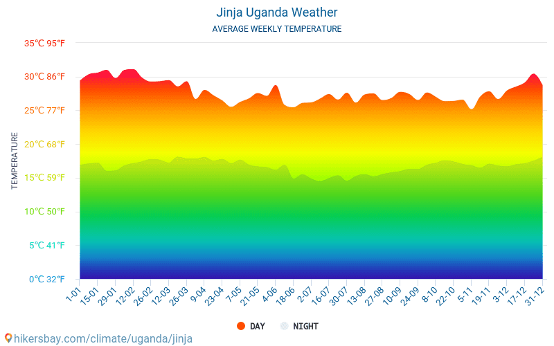 Джинджа - Середні щомісячні температури і погода 2015 - 2024 Середня температура в Джинджа протягом багатьох років. Середній Погодні в Джинджа, Уганда. hikersbay.com
