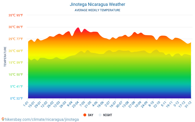 Jinotega - औसत मासिक तापमान और मौसम 2015 - 2024 वर्षों से Jinotega में औसत तापमान । Jinotega, निकारागुआ में औसत मौसम । hikersbay.com