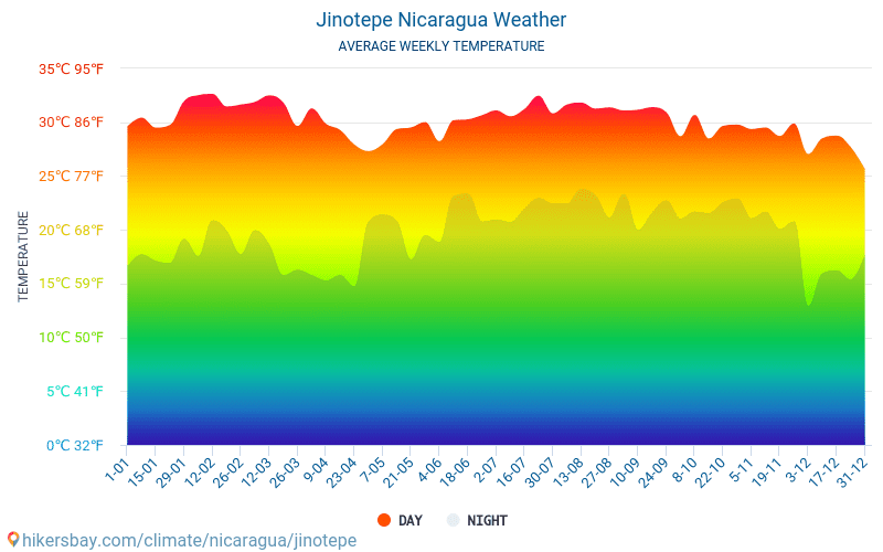 Jinotepe - Ortalama aylık sıcaklık ve hava durumu 2015 - 2024 Yıl boyunca ortalama sıcaklık Jinotepe içinde. Ortalama hava Jinotepe, Nikaragua içinde. hikersbay.com