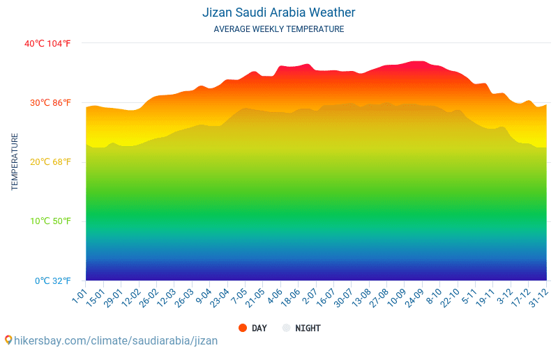 Джизан - Середні щомісячні температури і погода 2015 - 2024 Середня температура в Джизан протягом багатьох років. Середній Погодні в Джизан, Саудівська Аравія. hikersbay.com