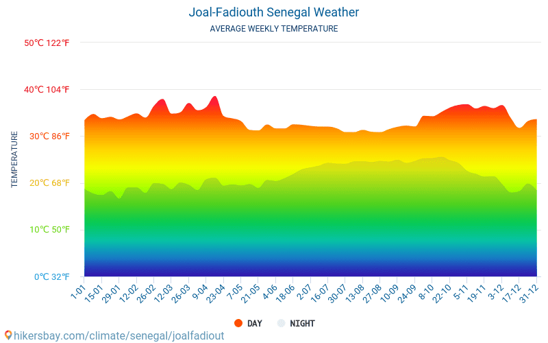 Joal-Fadiouth - Météo et températures moyennes mensuelles 2015 - 2024 Température moyenne en Joal-Fadiouth au fil des ans. Conditions météorologiques moyennes en Joal-Fadiouth, Sénégal. hikersbay.com