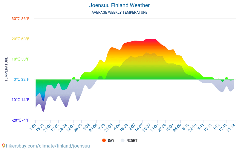 Joensuu - Średnie miesięczne temperatury i pogoda 2015 - 2024 Średnie temperatury w Joensuu w ubiegłych latach. Historyczna średnia pogoda w Joensuu, Finlandia. hikersbay.com