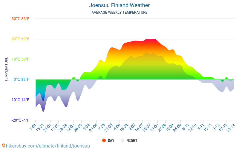 Joensuu - Keskimääräiset kuukausi lämpötilat ja sää 2015 - 2024 Keskilämpötila Joensuu vuoden aikana. Keskimääräinen Sää Joensuu, Suomi. hikersbay.com