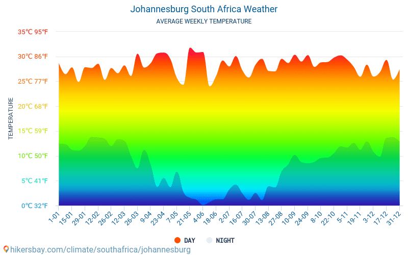 Johannesburg - Gemiddelde maandelijkse temperaturen en weer 2015 - 2024 Gemiddelde temperatuur in de Johannesburg door de jaren heen. Het gemiddelde weer in Johannesburg, Zuid-Afrika. hikersbay.com