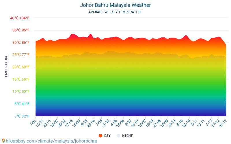 Johor Bahru - Gjennomsnittlig månedlig temperaturen og været 2015 - 2024 Gjennomsnittstemperaturen i Johor Bahru gjennom årene. Gjennomsnittlige været i Johor Bahru, Malaysia. hikersbay.com