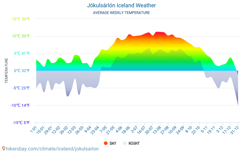 Jökulsárlón - Average Monthly temperatures and weather 2015 - 2024 Average temperature in Jökulsárlón over the years. Average Weather in Jökulsárlón, Iceland. hikersbay.com