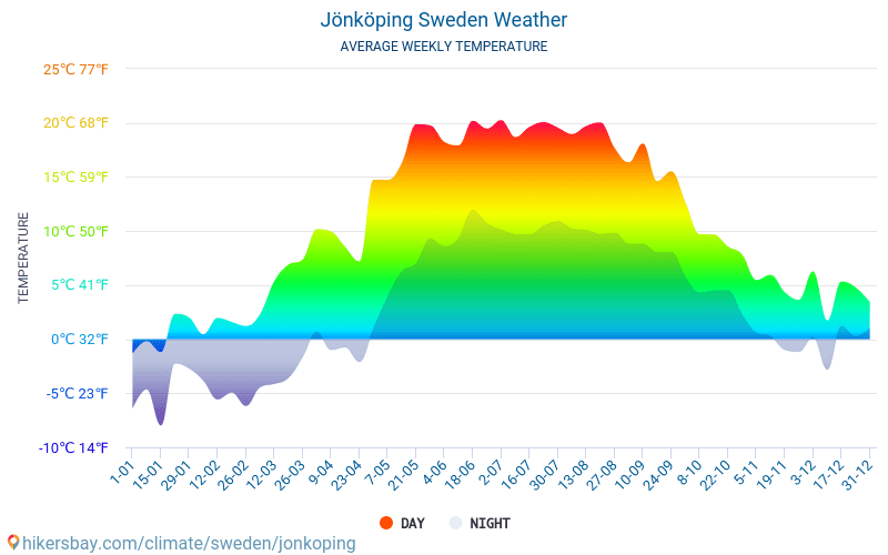 Йёнчёпинг - Среднемесячные значения температуры и Погода 2015 - 2024 Средняя температура в Йёнчёпинг с годами. Средняя Погода в Йёнчёпинг, Швеция. hikersbay.com