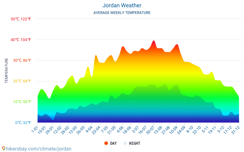 Йордания - Средните месечни температури и времето 2015 - 2022 Средната температура в Йордания през годините. Средно време в Йордания. hikersbay.com