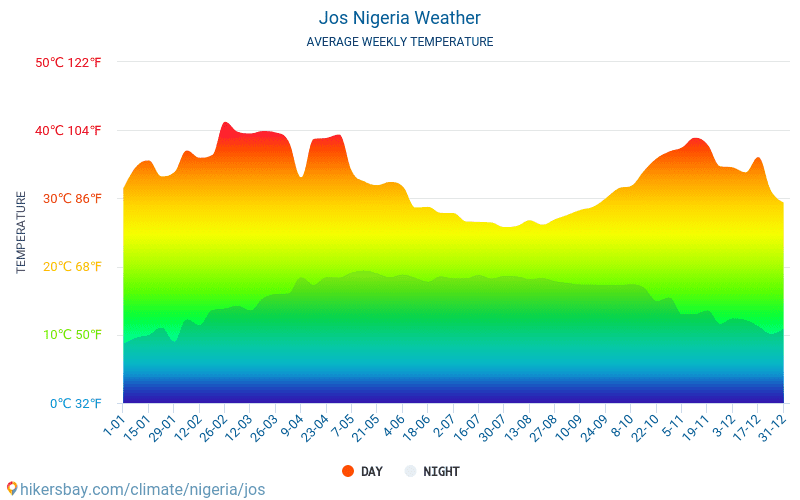ジョス - 毎月の平均気温と天気 2015 - 2024 長年にわたり ジョス の平均気温。 ジョス, ナイジェリア の平均天気予報。 hikersbay.com