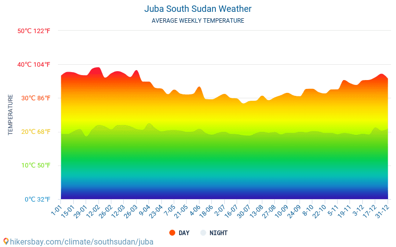 ジュバ 南スーダン 天気 ジュバ の気候と天気 最高の時間と天候の ジュバ への旅行します 天気 気候を旅行します