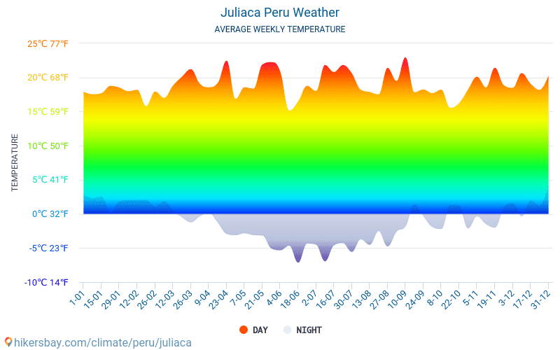 Juliaca - Météo et températures moyennes mensuelles 2015 - 2024 Température moyenne en Juliaca au fil des ans. Conditions météorologiques moyennes en Juliaca, Pérou. hikersbay.com